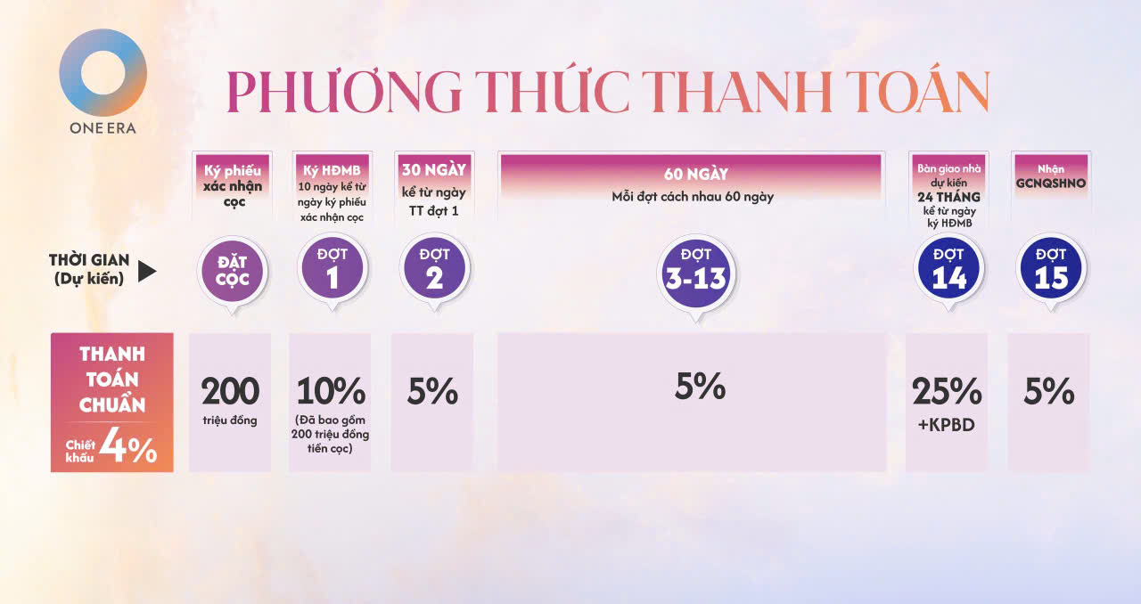 phương thức thanh toán tiến độ nhà phố, shophouse One Era phương thức thanh toán tiến độ nhà phố, shophouse One Era